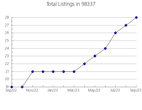 Airbnb & Vrbo Analytics, listings per month in Tulsa, OK