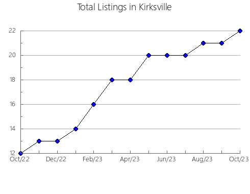 Airbnb & Vrbo Analytics, listings per month in TULTEPEC, 15