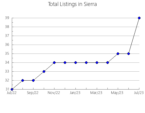 Airbnb & Vrbo Analytics, listings per month in Tuolumne, CA