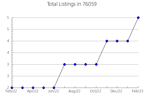 Airbnb & Vrbo Analytics, listings per month in Tupelo, MS