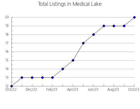 Airbnb & Vrbo Analytics, listings per month in Turek, 3