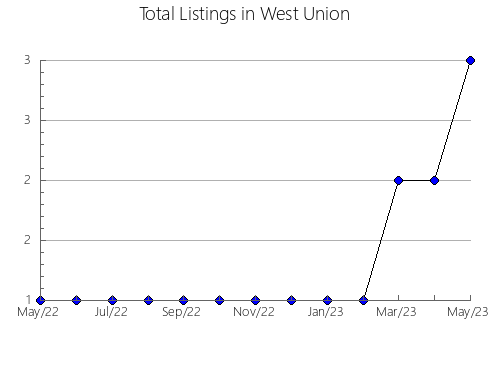 Airbnb & Vrbo Analytics, listings per month in Turkivs'kyi, 14