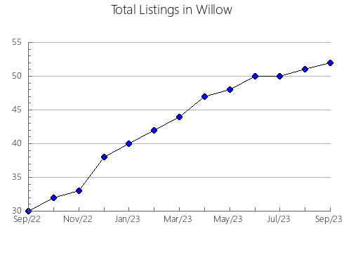 Airbnb & Vrbo Analytics, listings per month in Turnu Ruieni, 13