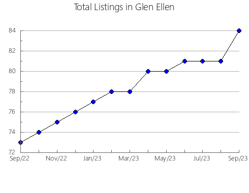 Airbnb & Vrbo Analytics, listings per month in Turtle Lake, WI