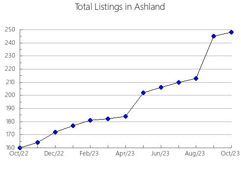 Airbnb & Vrbo Analytics, listings per month in Tver'