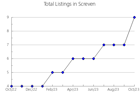 Airbnb & Vrbo Analytics, listings per month in Twiggs, GA