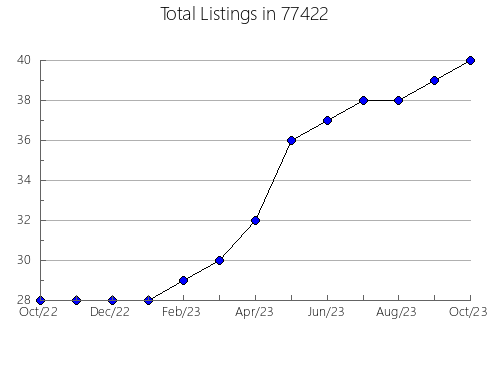 Airbnb & Vrbo Analytics, listings per month in Twin Bridges, MT