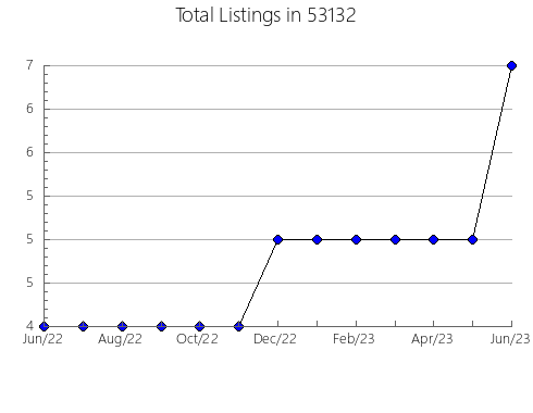 Airbnb & Vrbo Analytics, listings per month in Twin Brooks, SD