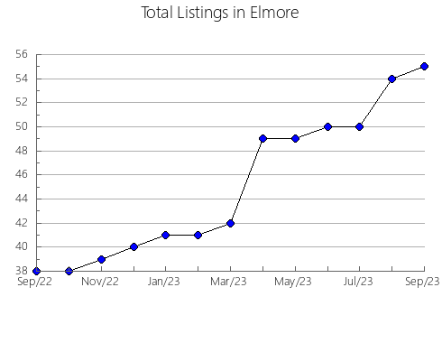 Airbnb & Vrbo Analytics, listings per month in Twin Falls, ID