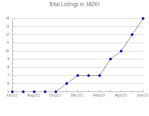 Airbnb & Vrbo Analytics, listings per month in Twin Lake, MI