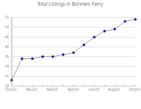 Airbnb & Vrbo Analytics, listings per month in TYENDINAGA MOHAWK TERRITORY, 9