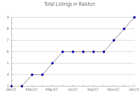 Airbnb & Vrbo Analytics, listings per month in Tyne and Wear, 1