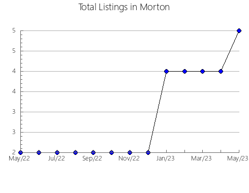 Airbnb & Vrbo Analytics, listings per month in Tyumen', 73