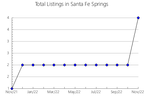 Airbnb & Vrbo Analytics, listings per month in TáMESIS, 2