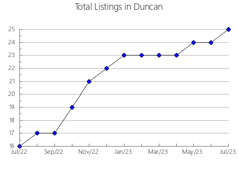 Airbnb & Vrbo Analytics, listings per month in Täby, 15