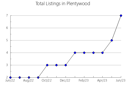 Airbnb & Vrbo Analytics, listings per month in Uayma, 31