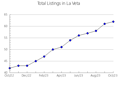 Airbnb & Vrbo Analytics, listings per month in UBAQUE, 14