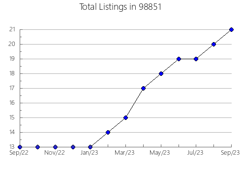 Airbnb & Vrbo Analytics, listings per month in Ukiah, OR