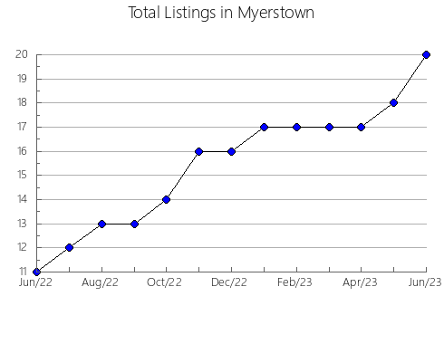 Airbnb & Vrbo Analytics, listings per month in Ul'yanovsk, 75