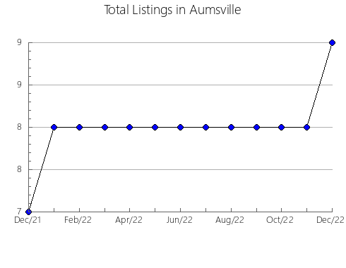 Airbnb & Vrbo Analytics, listings per month in Ul'yanovsk