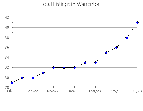 Airbnb & Vrbo Analytics, listings per month in Ul'yanovskiy rayon, 23