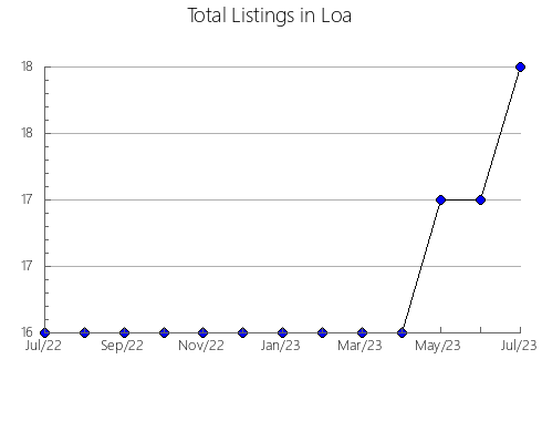 Airbnb & Vrbo Analytics, listings per month in Umag, 6