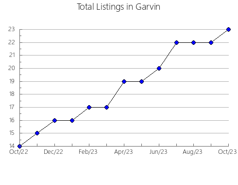 Airbnb & Vrbo Analytics, listings per month in Umatilla, OR