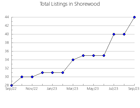 Airbnb & Vrbo Analytics, listings per month in Umlazi, 4