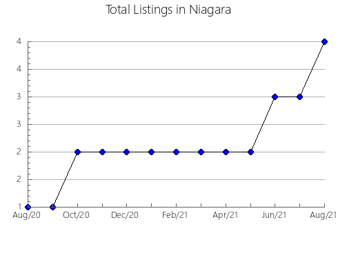 Airbnb & Vrbo Analytics, listings per month in Umtata, 1