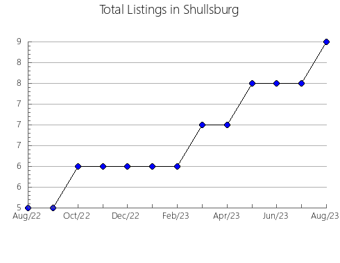 Airbnb & Vrbo Analytics, listings per month in Umzimkulu, 4