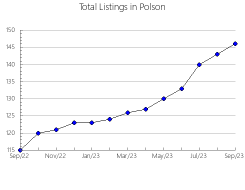 Airbnb & Vrbo Analytics, listings per month in UMáN, 31