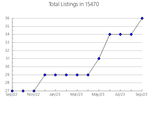 Airbnb & Vrbo Analytics, listings per month in Unadilla, GA