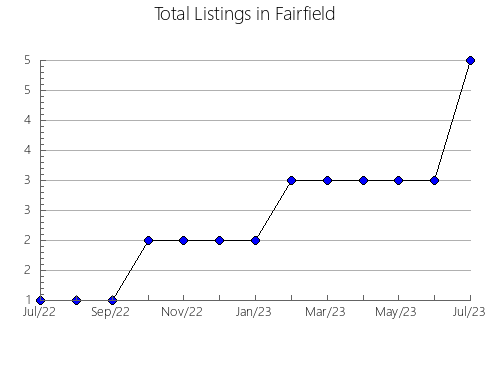 Airbnb & Vrbo Analytics, listings per month in Uncertain, TX