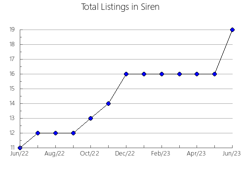 Airbnb & Vrbo Analytics, listings per month in Underberg, 4