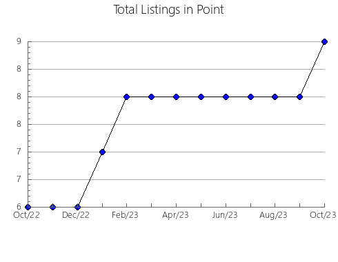 Airbnb & Vrbo Analytics, listings per month in Unincorp. Riverland, 8