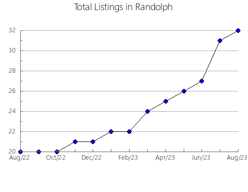 Airbnb & Vrbo Analytics, listings per month in Union, AR