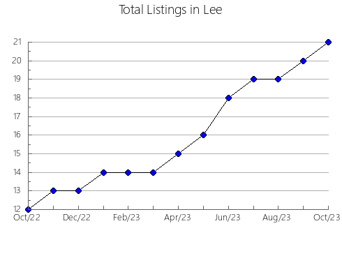 Airbnb & Vrbo Analytics, listings per month in Union, IA