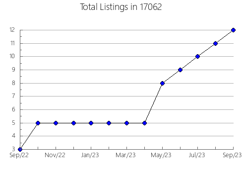 Airbnb & Vrbo Analytics, listings per month in Union, IL