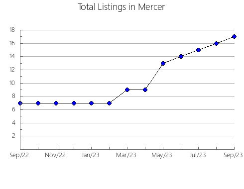 Airbnb & Vrbo Analytics, listings per month in Union, IL