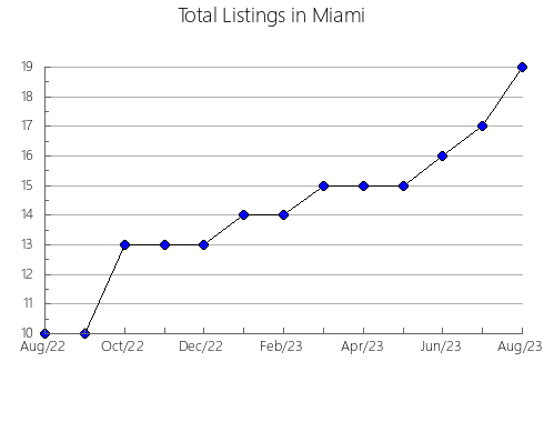 Airbnb & Vrbo Analytics, listings per month in Union, IN