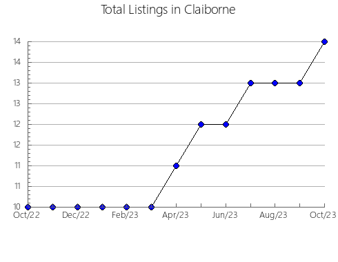 Airbnb & Vrbo Analytics, listings per month in Union, LA