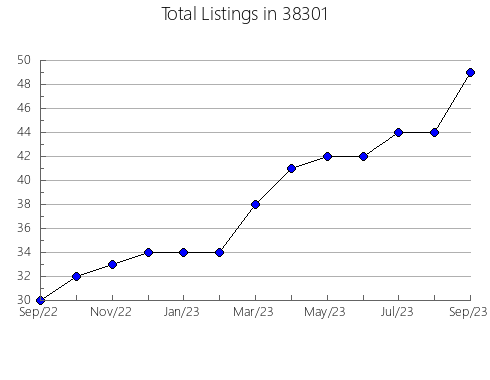 Airbnb & Vrbo Analytics, listings per month in Union, MI