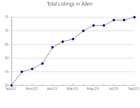 Airbnb & Vrbo Analytics, listings per month in Union, OH