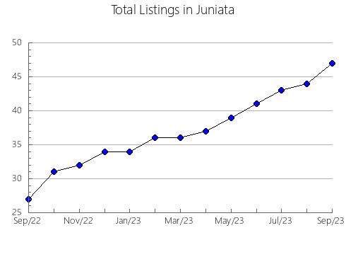 Airbnb & Vrbo Analytics, listings per month in Union, SC