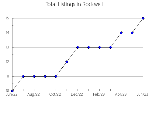 Airbnb & Vrbo Analytics, listings per month in Union, WV