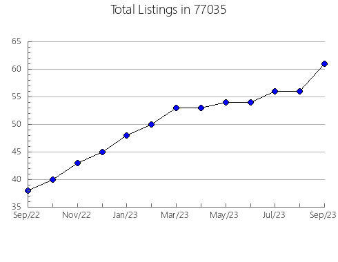 Airbnb & Vrbo Analytics, listings per month in Unionville, MO