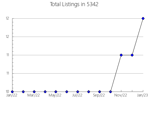 Airbnb & Vrbo Analytics, listings per month in Unionville, NY