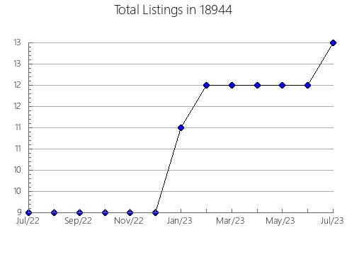 Airbnb & Vrbo Analytics, listings per month in University Heights, IA