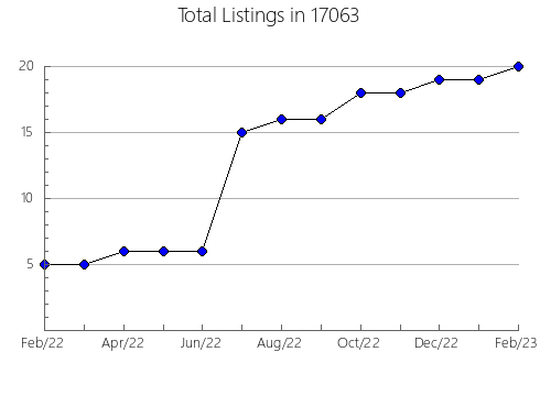 Airbnb & Vrbo Analytics, listings per month in University Park, IL