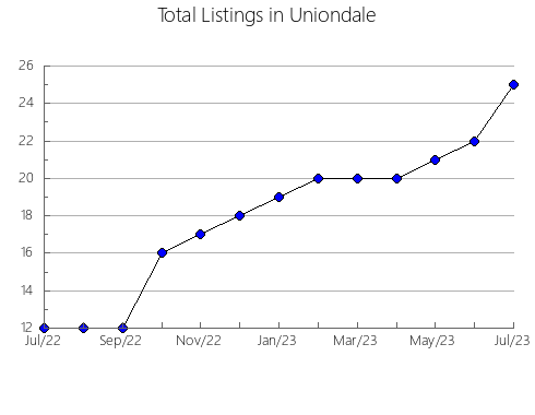 Airbnb & Vrbo Analytics, listings per month in Unión, 2